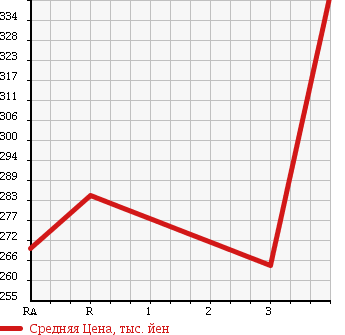 Аукционная статистика: График изменения цены TOYOTA Тойота  TOYOACE Тойо Айс  2006 2500 KDY220 в зависимости от аукционных оценок